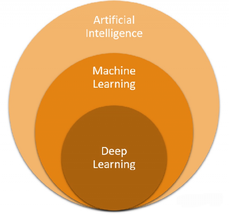 Apa Perbedaan Antara Artificial Intelligence, Machine Learning Dan Deep Learning?